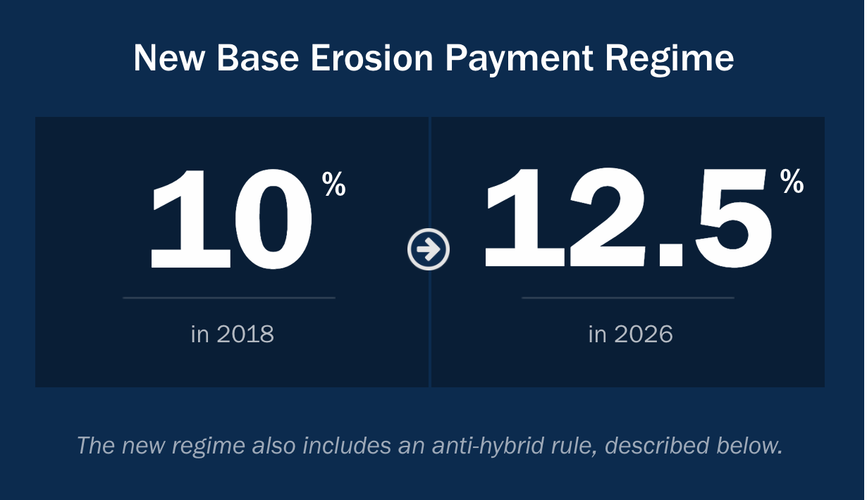 Erosion Payment Regime 