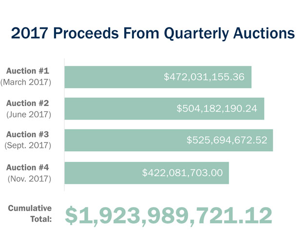 2017 proceeds from quarterly auctions