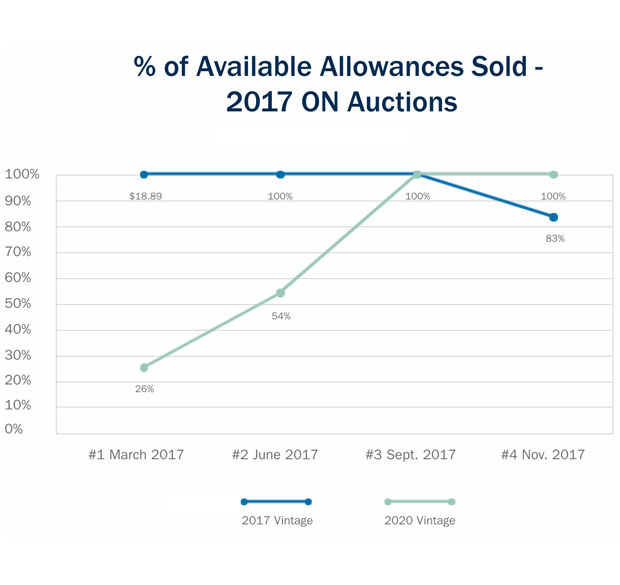 Available allowances sold 2017 on auctions