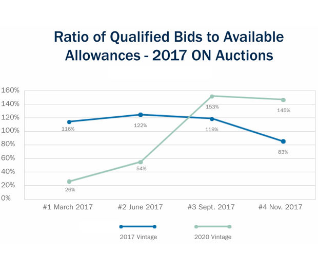 Ratio qualified bids to available allowances 2017 Ontario allowances