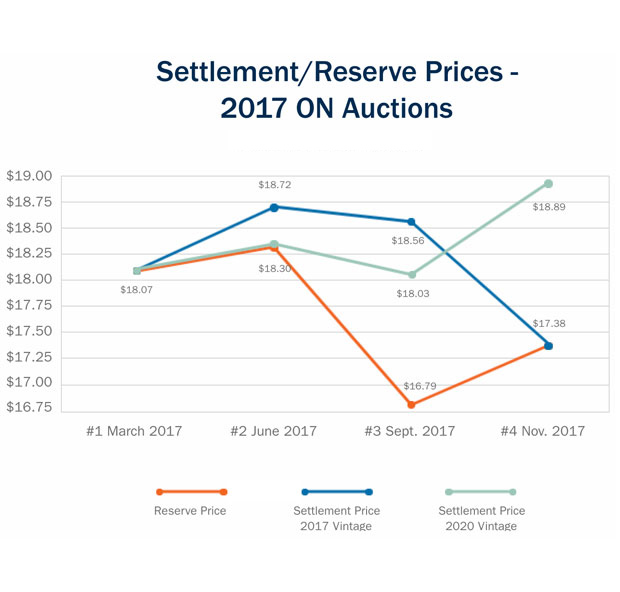 Settlement reserve prices