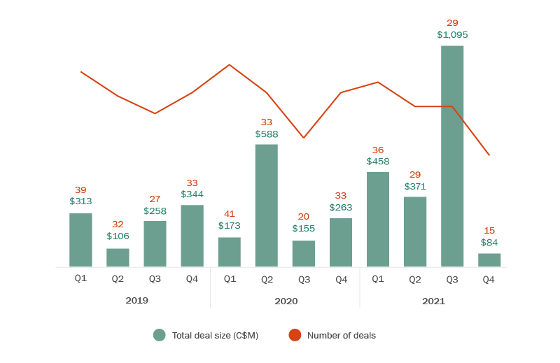 Canadian Life Sciences A Look Back At 2021 Insights Torys LLP   Life Sciences Figure 2 