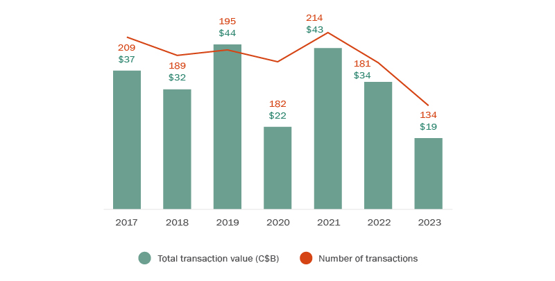 PE Pulse 2024 Insights Torys LLP   Pe Pulse 2024 Deal Activity By Year 